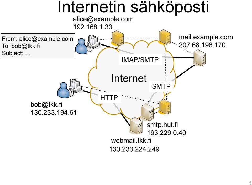 2.168.1.33 IMAP/SMTP mail.example.com 207.68.196.170 bob@tkk.