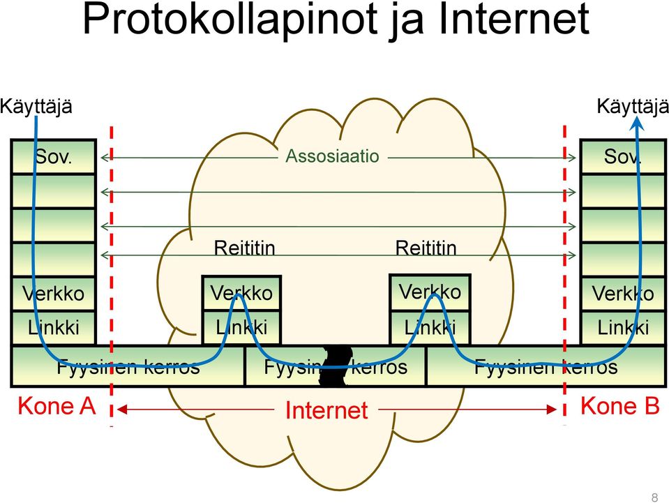 Reititin Reititin Verkko Verkko Verkko Verkko Linkki