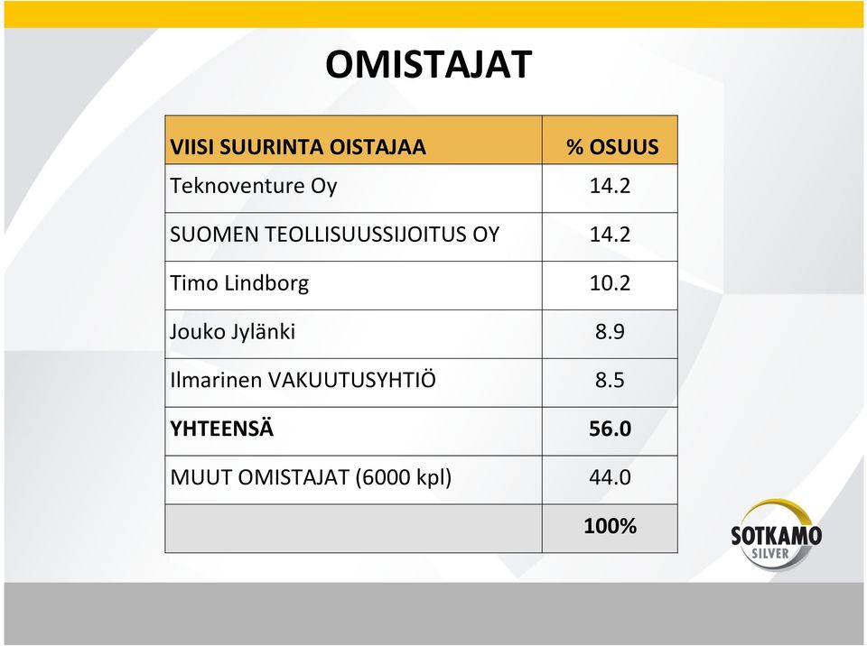 Jylänki Ilmarinen VAKUUTUSYHTIÖ YHTEENSÄ MUUT