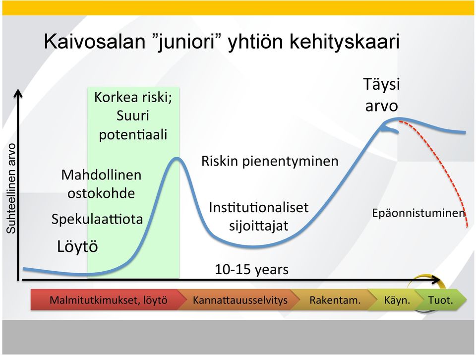 Riskin pienentyminen Ins<tu<onaliset sijoi1ajat 10-15 years