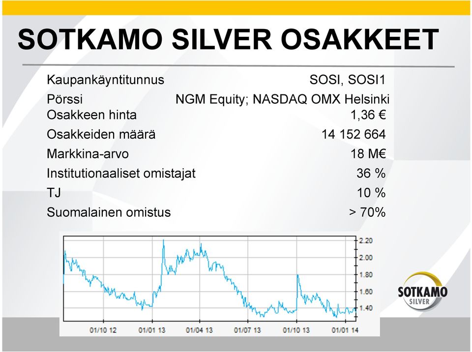 1,36 Osakkeiden määrä 14 152 664 Markkina-arvo 18 M