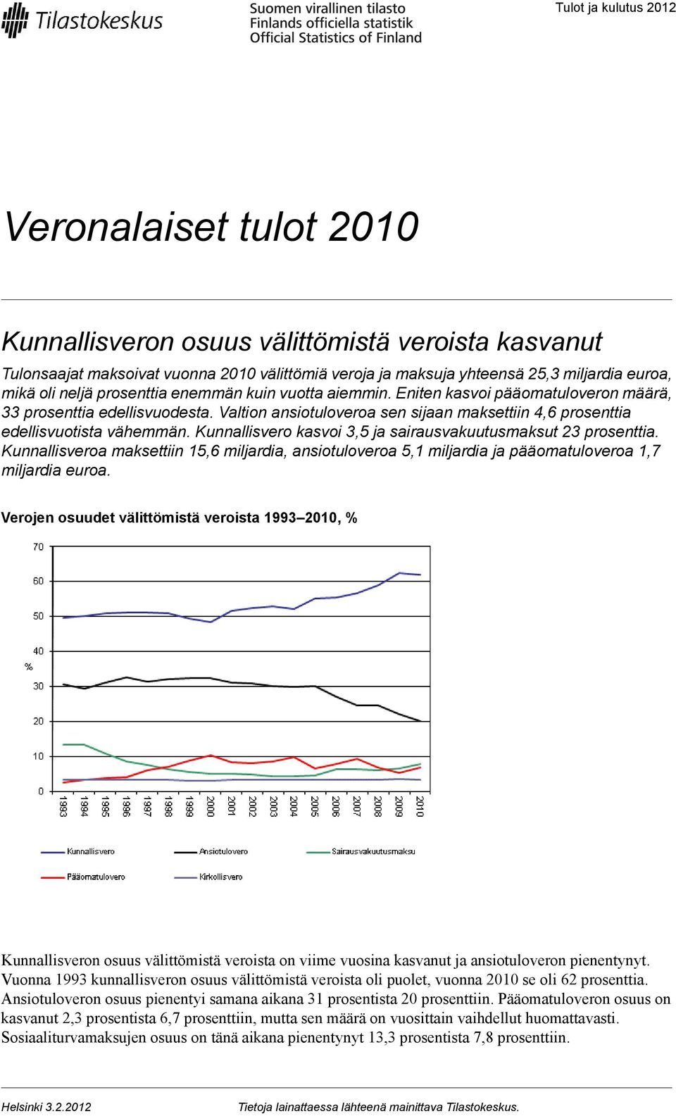 Valtion ansiotuloveroa sen sijaan maksettiin 4,6 prosenttia edellisvuotista vähemmän. Kunnallisvero kasvoi 3,5 ja sairausvakuutusmaksut 23 prosenttia.