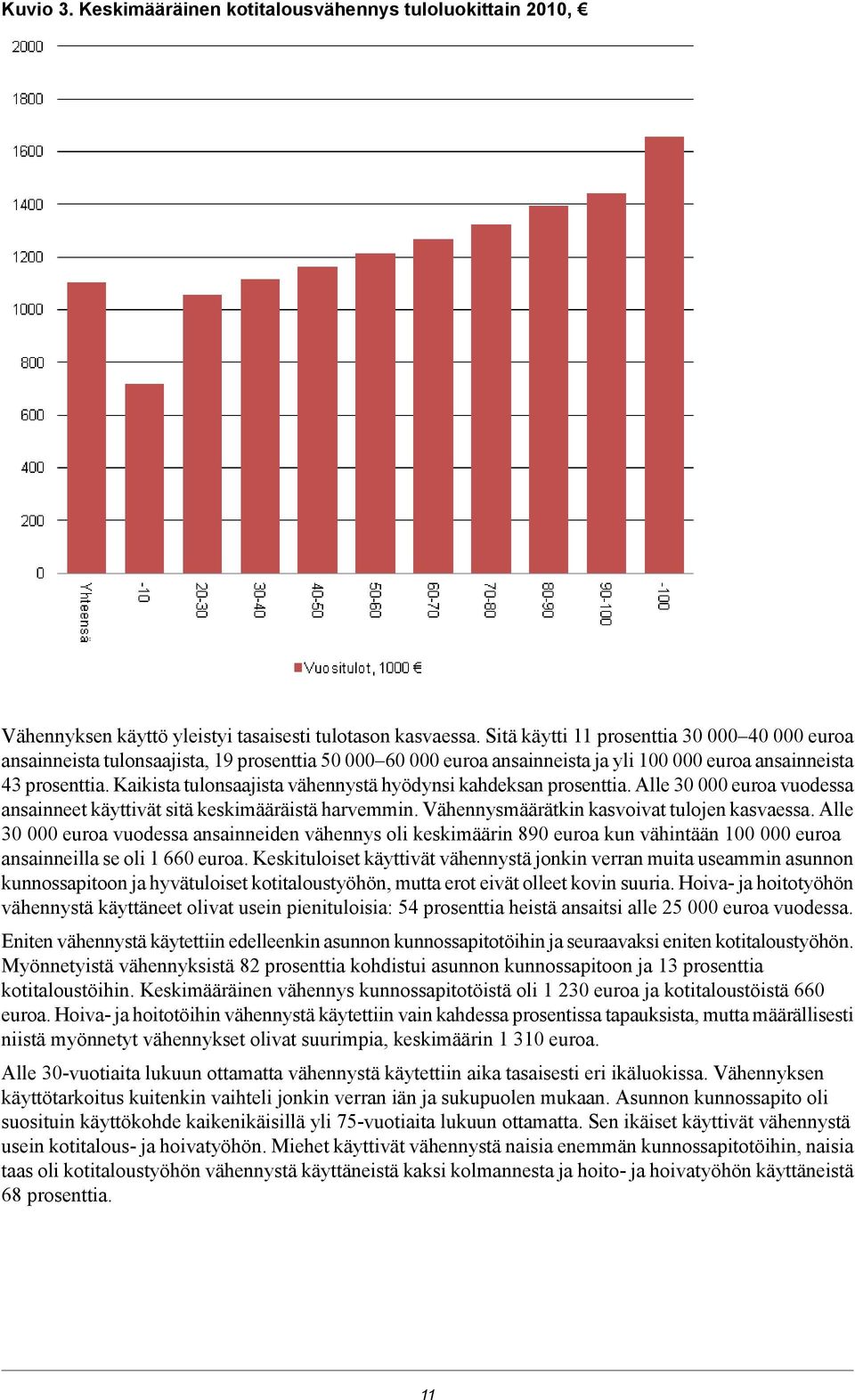 Kaikista tulonsaajista vähennystä hyödynsi kahdeksan prosenttia. Alle 30 000 euroa vuodessa ansainneet käyttivät sitä keskimääräistä harvemmin. Vähennysmäärätkin kasvoivat tulojen kasvaessa.