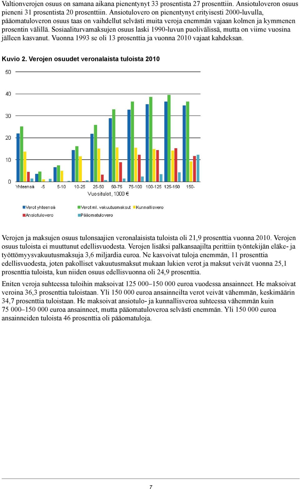 Sosiaaliturvamaksujen osuus laski 1990-luvun puolivälissä, mutta on viime vuosina jälleen kasvanut. Vuonna 1993 se oli 13 prosenttia ja vuonna 2010 vajaat kahdeksan. Kuvio 2.