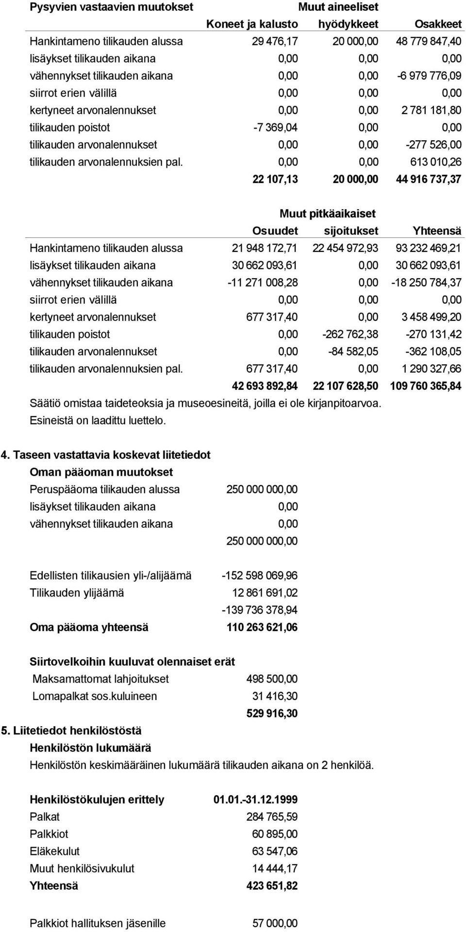 arvonalennukset 0,00 0,00-277 526,00 tilikauden arvonalennuksien pal.