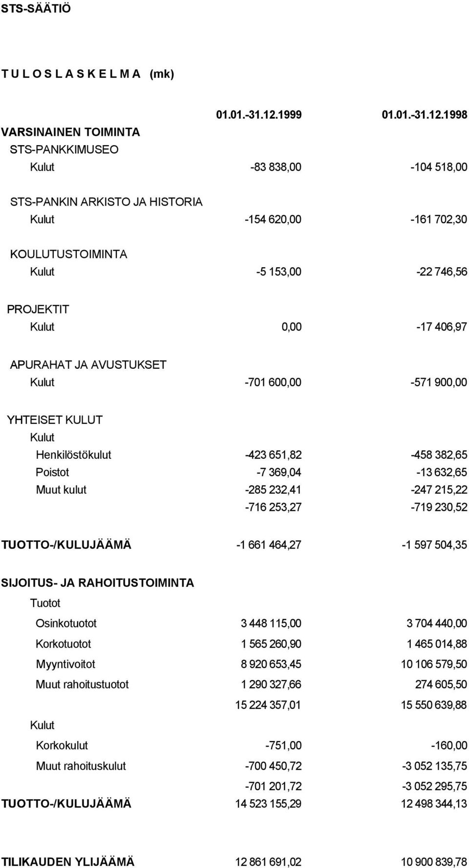 1998 VARSINAINEN TOIMINTA STS-PANKKIMUSEO Kulut -83 838,00-104 518,00 STS-PANKIN ARKISTO JA HISTORIA Kulut -154 620,00-161 702,30 KOULUTUSTOIMINTA Kulut -5 153,00-22 746,56 PROJEKTIT Kulut 0,00-17