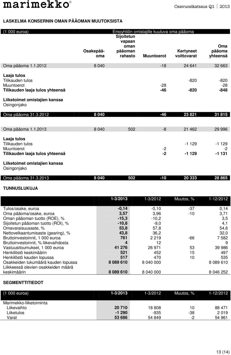 1.2012 8 040-18 24 641 32 663 Laaja tulos Tilikauden tulos -820-820 Muuntoerot -28-28 Tilikauden laaja tulos yhteensä -46-820 -848 Liiketoimet omistajien kanssa Osingonjako Oma pääoma 31.3.2012 8 040-46 23 821 31 815 Oma pääoma 1.