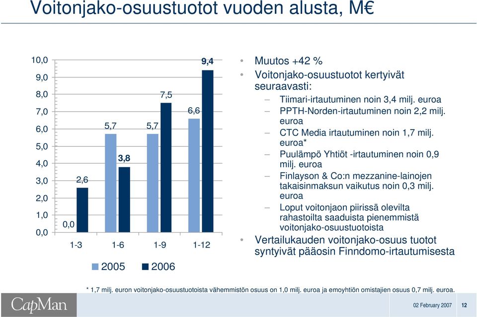 euroa Finlayson & Co:n mezzanine-lainojen takaisinmaksun vaikutus noin 0,3 milj.