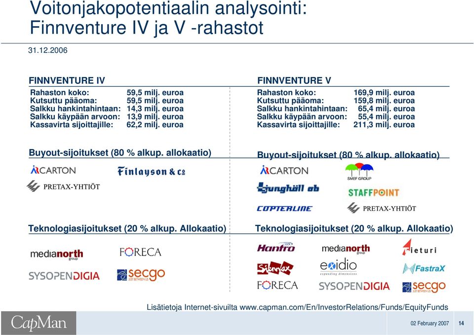 euroa 62,2 milj. euroa FINNVENTURE V Rahaston koko: Kutsuttu pääoma: Salkku hankintahintaan: Salkku käypään arvoon: Kassavirta sijoittajille: 169,9 milj. euroa 159,8 milj. euroa 65,4 milj.