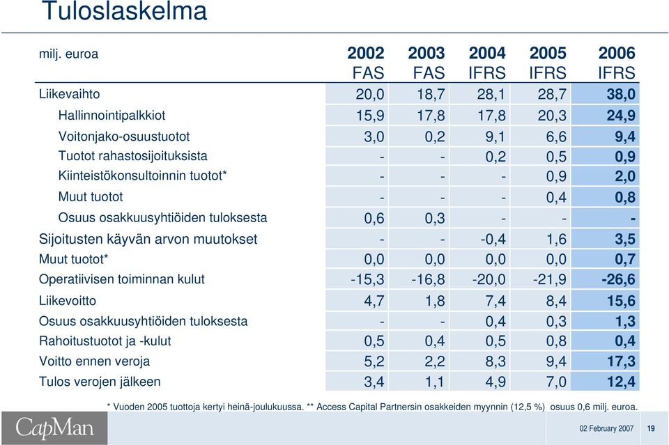 muutokset Muut tuotot* Operatiivisen toiminnan kulut Liikevoitto Osuus osakkuusyhtiöiden tuloksesta Rahoitustuotot ja -kulut Voitto ennen veroja Tulos verojen jälkeen 2002 FAS 20,0 15,9 3,0 - - -