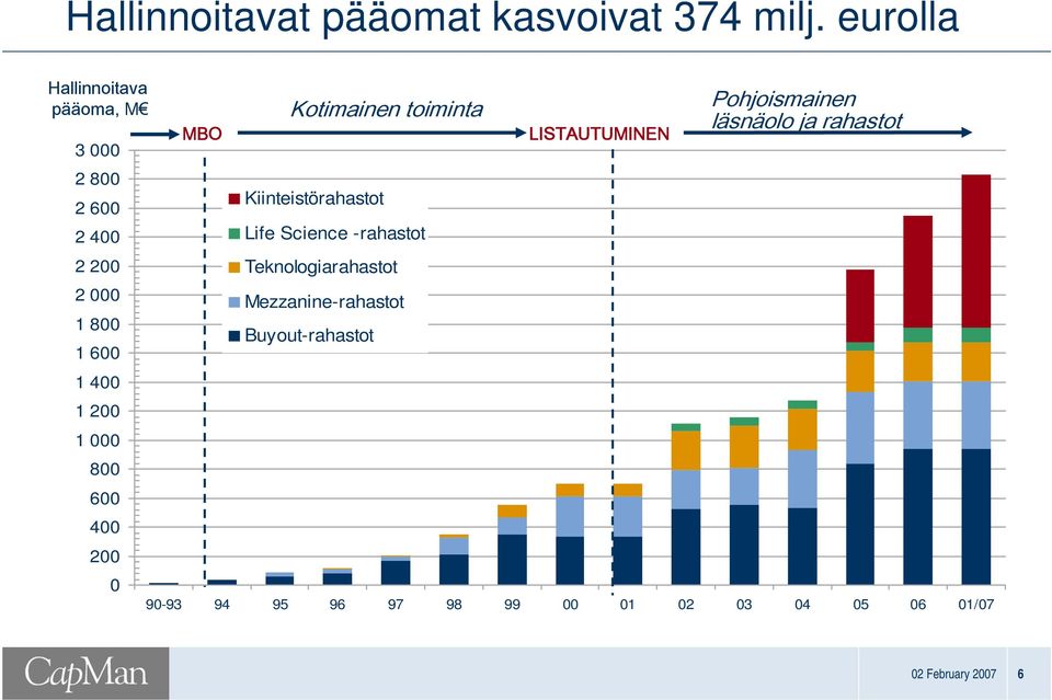 800 600 400 200 0 MBO Kotimainen toiminta Kiinteistörahastot Life Science -rahastot