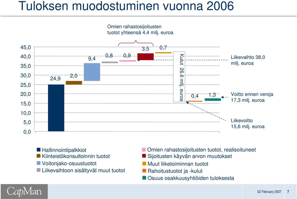 euroa Voitto ennen veroja 17,3 milj. euroa 10,0 5,0 0,0 Liikevoitto 15,6 milj.