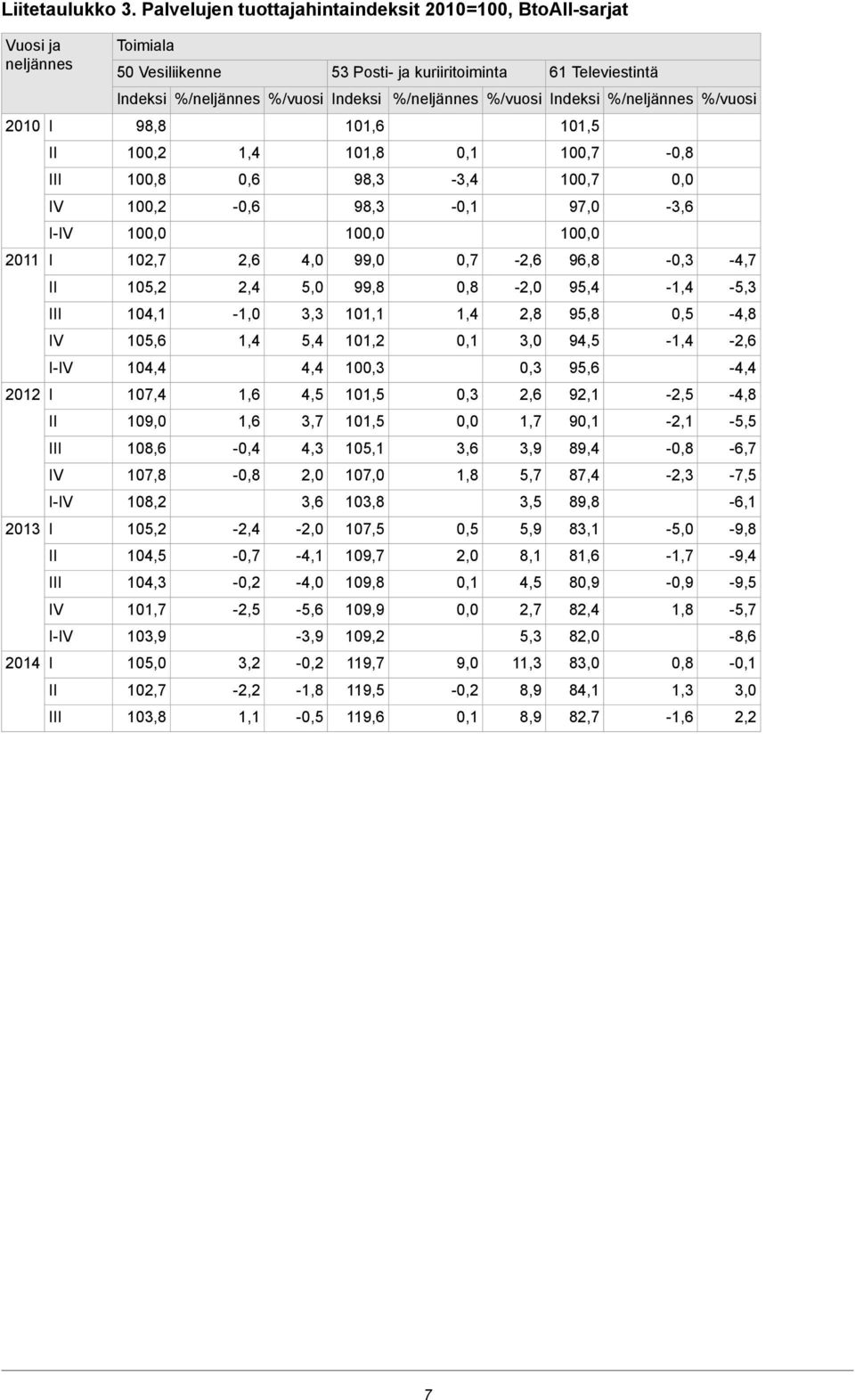 Indeksi %/vuosi %/neljännes Indeksi 10 101,6 98,8 I 2010-100,7 10 1,4 10 II 100,7-3,4 98,3 0,6 10 III -3,6 97,0-98,3-0,6 10 IV 10 10 10 I-IV -4,7 96,8-2,6 0,7 99,0 4,0 2,6 102,7 I 2011-5,3-1,4