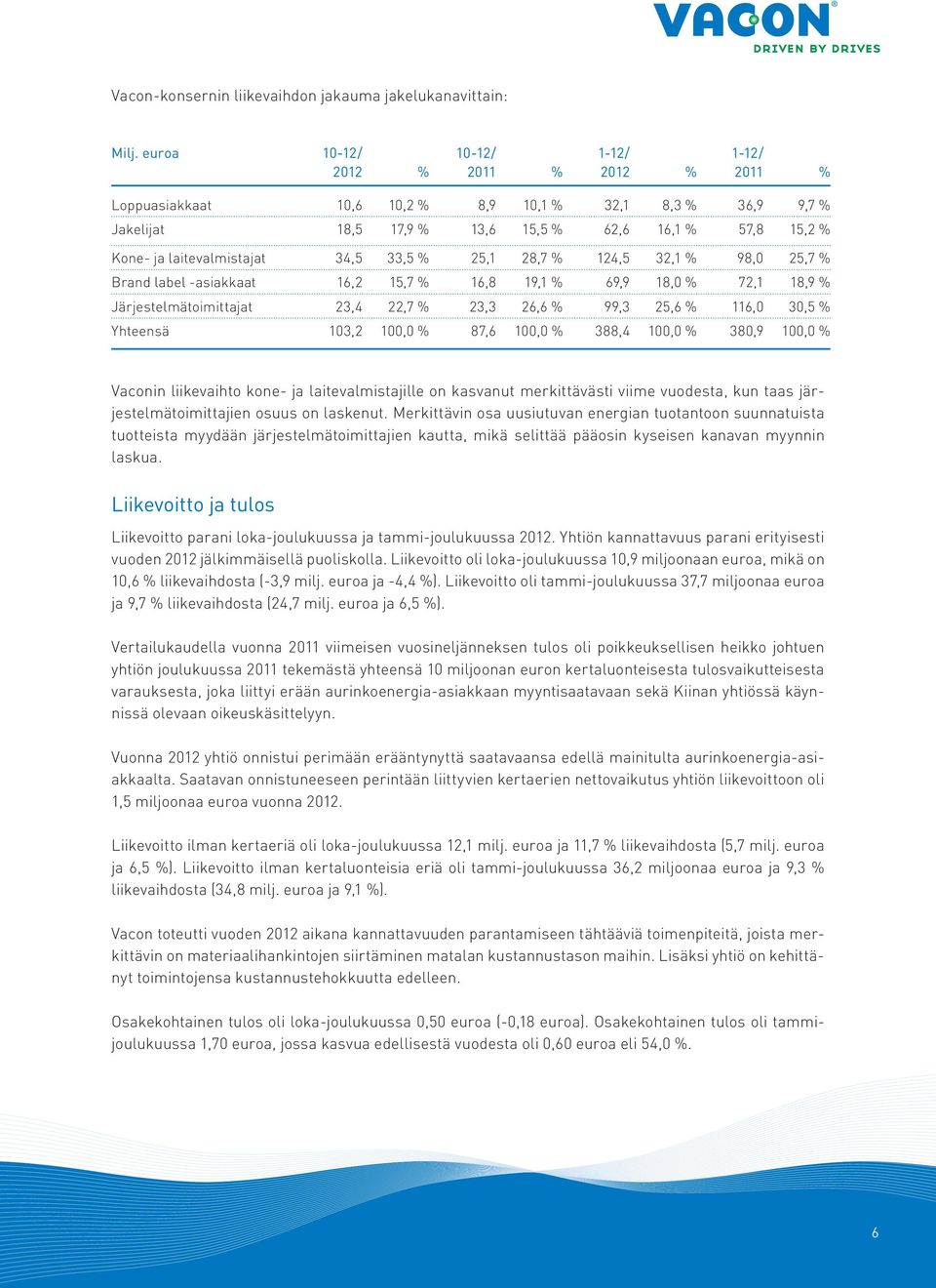 laitevalmistajat 34,5 33,5 % 25,1 28,7 % 124,5 32,1 % 98,0 25,7 % Brand label -asiakkaat 16,2 15,7 % 16,8 19,1 % 69,9 18,0 % 72,1 18,9 % Järjestelmätoimittajat 23,4 22,7 % 23,3 26,6 % 99,3 25,6 %