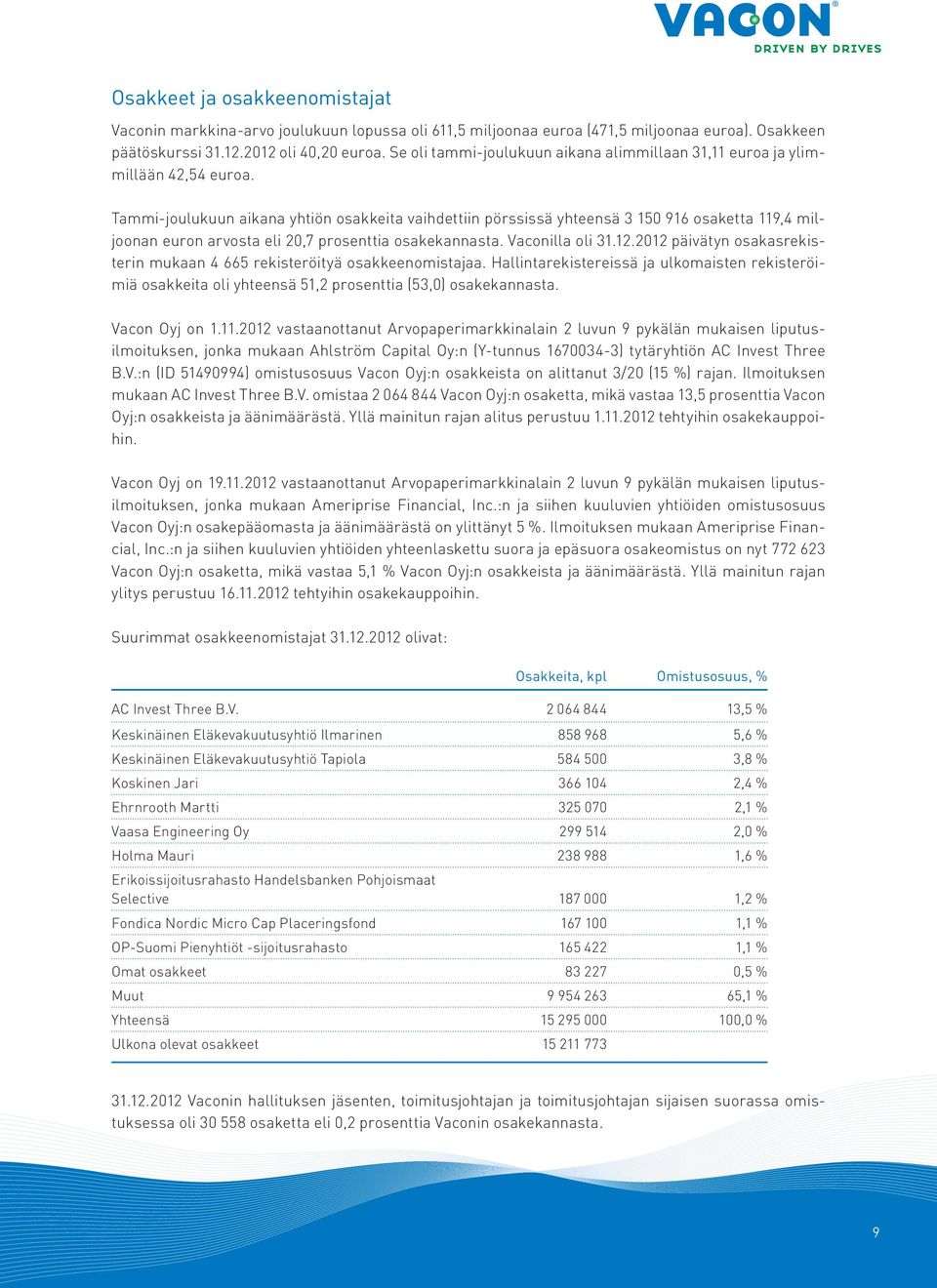 Tammi-joulukuun aikana yhtiön osakkeita vaihdettiin pörssissä yhteensä 3 150 916 osaketta 119,4 miljoonan euron arvosta eli 20,7 prosenttia osakekannasta. Vaconilla oli 31.12.