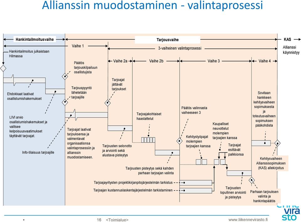 Info-tilaisuus tarjoajille Tarjouspyyntö lähetetään tarjoajille Tarjoajat laativat tarjouksensa ja valmentavat organisaationsa valintaprosessiin ja allianssin muodostamiseen.