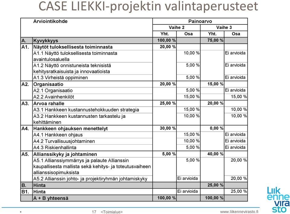 3 Virheistä oppiminen 5,00 % Ei arvioida A2. Organisaatio 20,00 % 15,00 % A2.1 Organisaatio 5,00 % Ei arvioida A2.2 Avainhenkilöt 15,00 % 15,00 % A3. Arvoa rahalle 25,00 % 20,00 % A3.