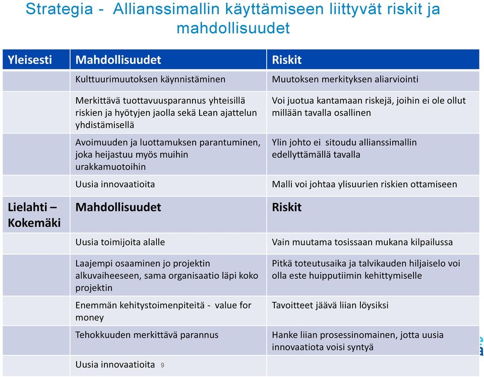 innovaatioita Mahdollisuudet Uusia toimijoita alalle Laajempi osaaminen jo projektin alkuvaiheeseen, sama organisaatio läpi koko projektin Enemmän kehitystoimenpiteitä - value for money Tehokkuuden