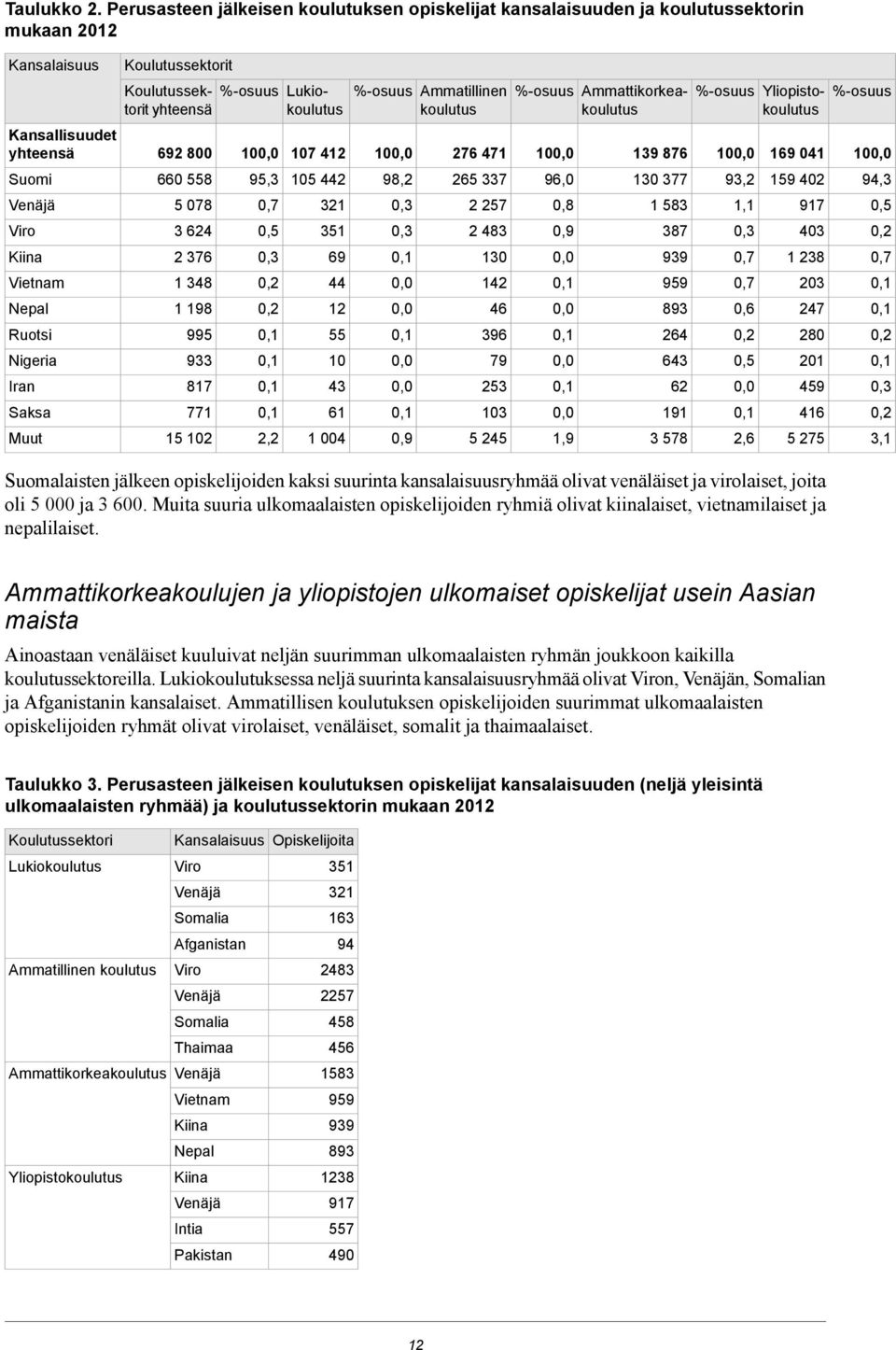 Koulutussektorit Koulutussektorit %-osuus Lukiokoulutus yhteensä 69 800 660 558 5 078 6 76 1 8 1 198 995 9 817 771 15 10 95, 0,7 0,5 0, 0, 0,, 107 1 105 1 51 69 1 55 10 61 1 00 %-osuus Ammatillinen