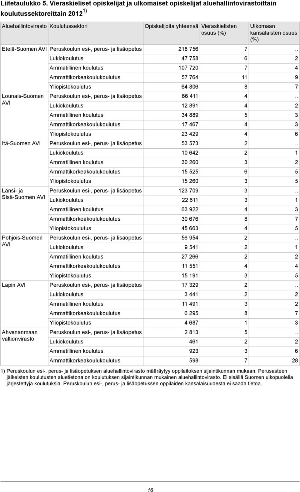 Lounais-Suomen AVI Itä-Suomen AVI Länsi- ja Sisä-Suomen AVI Pohjois-Suomen AVI Lapin AVI Ahvenanmaan valtionvirasto Lukiokoulutus Ammatillinen koulutus Ammattikorkeakoulukoulutus Yliopistokoulutus