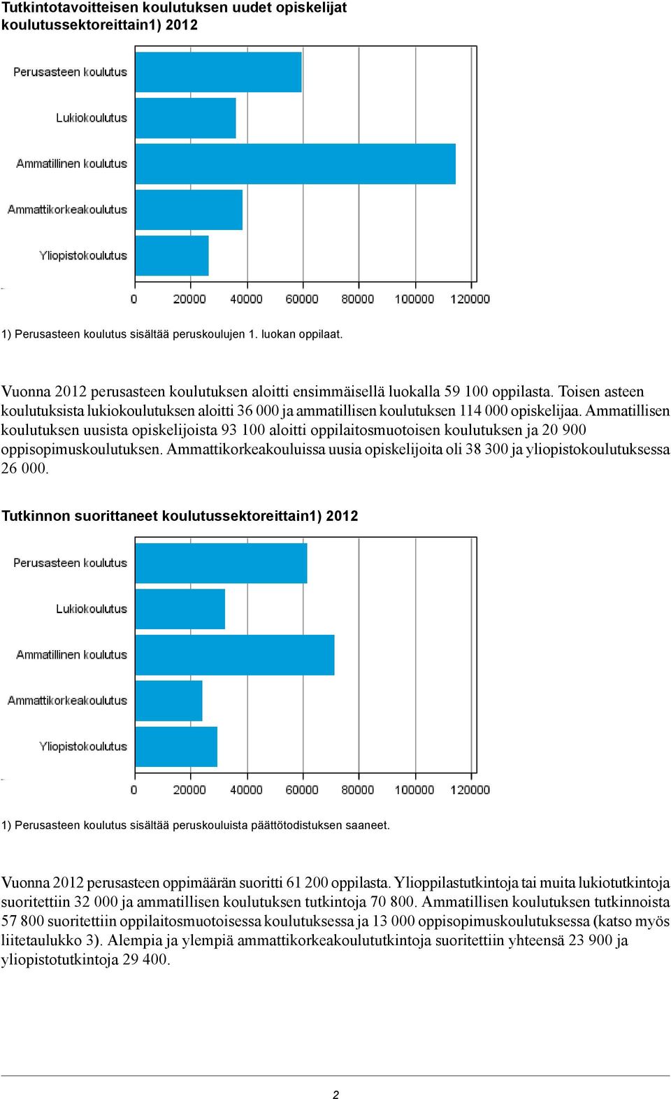 Ammatillisen koulutuksen uusista opiskelijoista 9 100 aloitti oppilaitosmuotoisen koulutuksen ja 0 900 oppisopimuskoulutuksen.