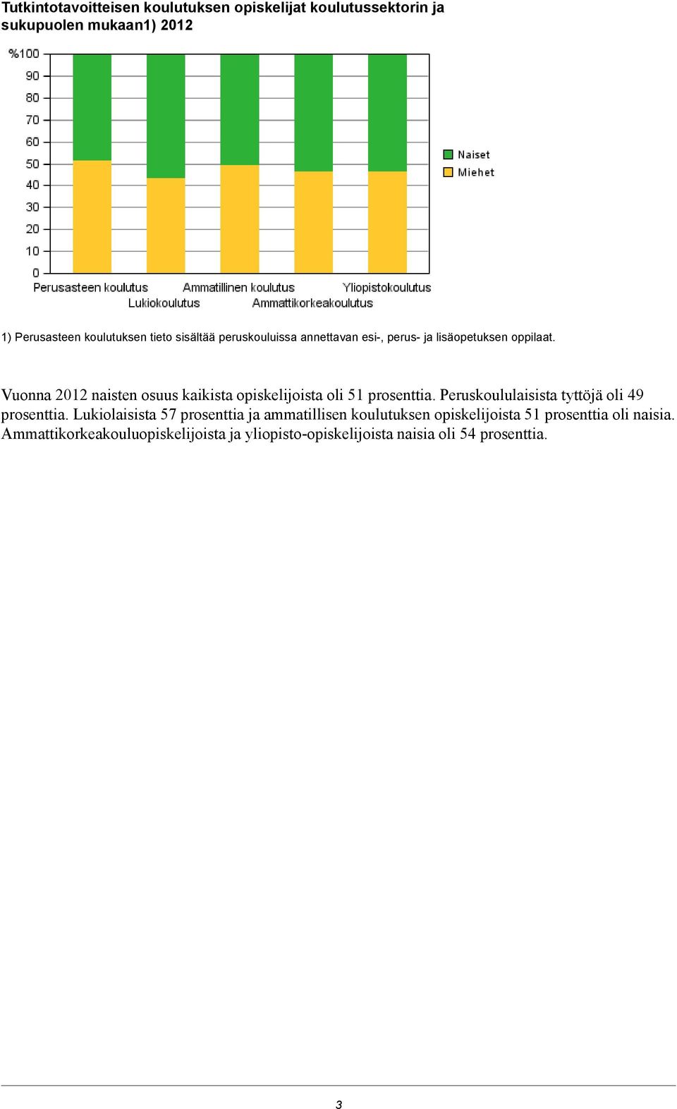 Vuonna 01 naisten osuus kaikista opiskelijoista oli 51 prosenttia. Peruskoululaisista tyttöjä oli 9 prosenttia.