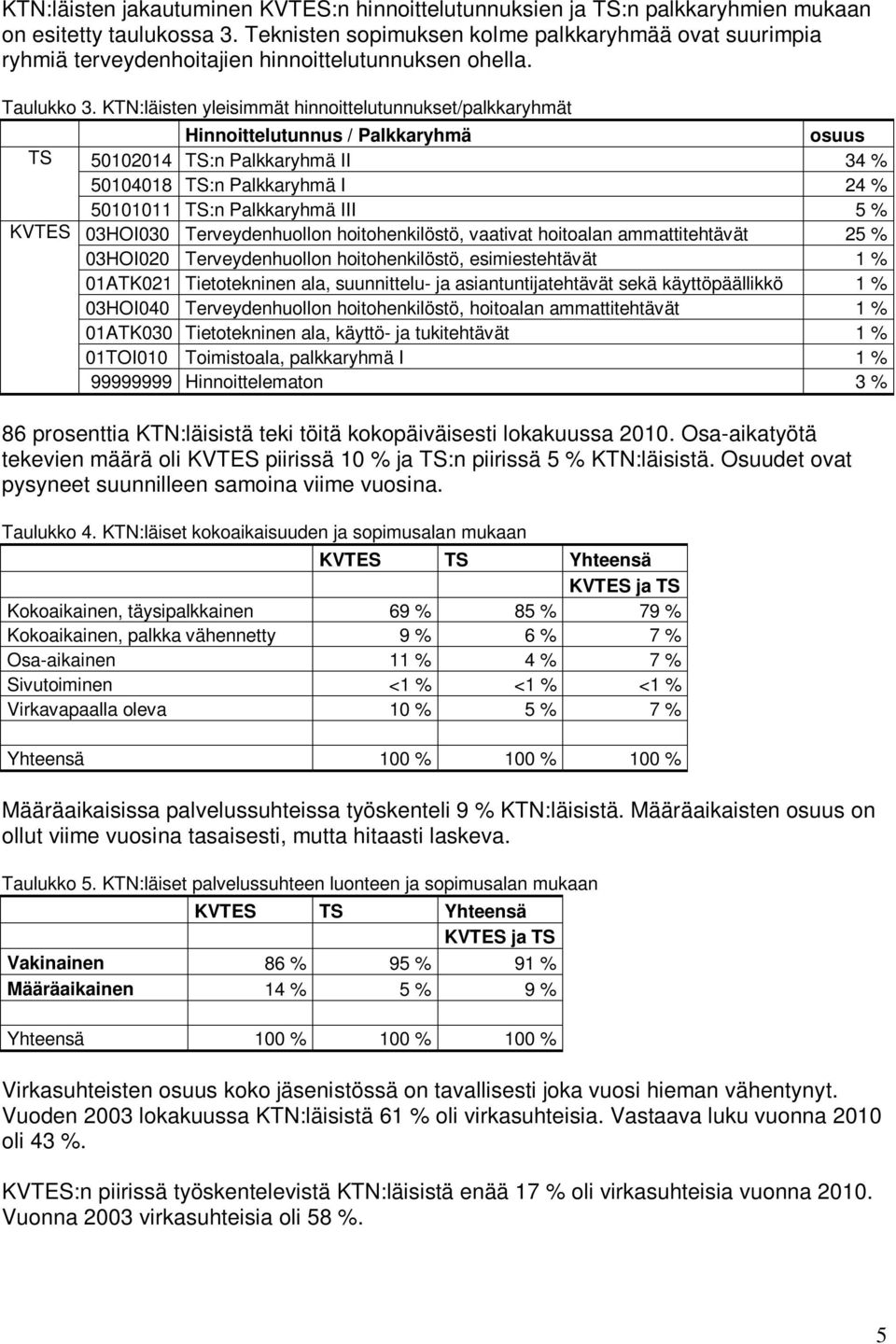 KTN:läisten yleisimmät hinnoittelutunnukset/palkkaryhmät Hinnoittelutunnus / Palkkaryhmä osuus TS 50102014 TS:n Palkkaryhmä II 34 % 50104018 TS:n Palkkaryhmä I 24 % 50101011 TS:n Palkkaryhmä III 5 %