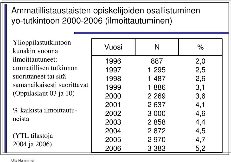 03 ja 10) % kaikista ilmoittautuneista (YTL tilastoja 2004 ja 2006) Vuosi N % 1996 887 2,0 1997 1 295 2,5 1998 1 487