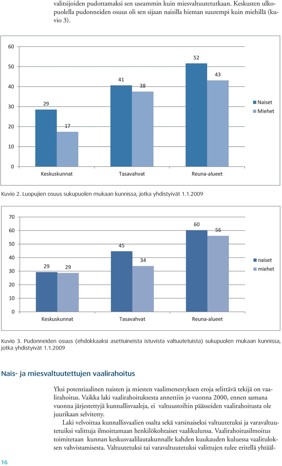 Pudonneiden osuus (ehdokkaaksi asettuineista istuvista valtuutetuista) sukupuolen mukaan kunnissa, jotka yhdistyivät 1.