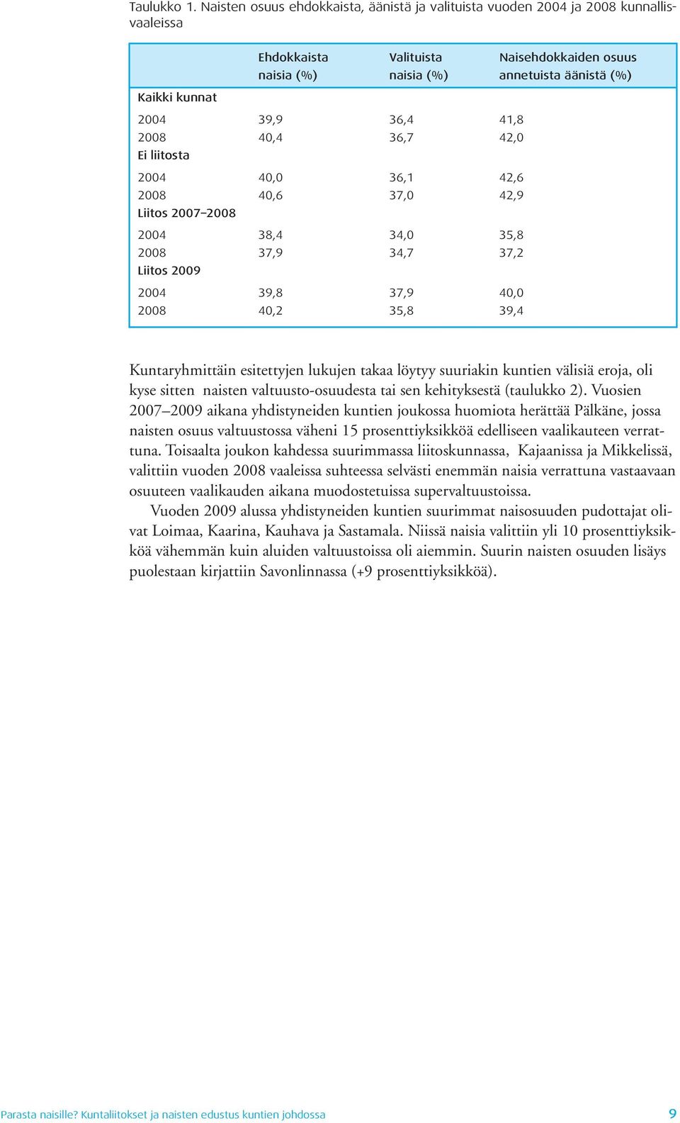 39,9 36,4 41,8 2008 40,4 36,7 42,0 Ei liitosta 2004 40,0 36,1 42,6 2008 40,6 37,0 42,9 Liitos 2007 2008 2004 38,4 34,0 35,8 2008 37,9 34,7 37,2 Liitos 2009 2004 39,8 37,9 40,0 2008 40,2 35,8 39,4