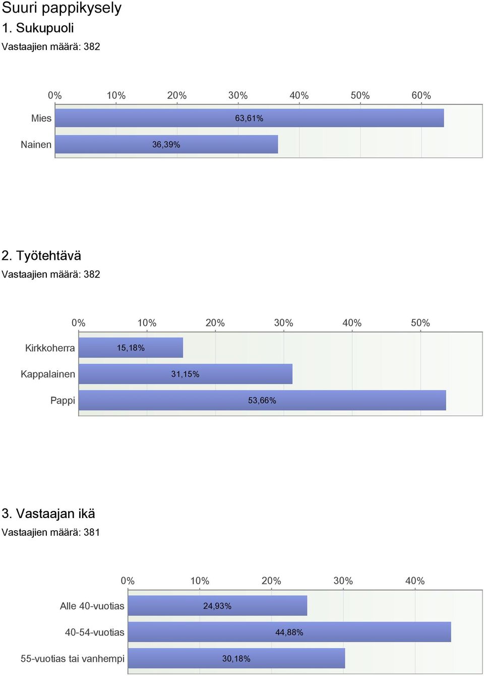 2. Työtehtävä Vastaajien määrä: 382 0% 10% 20% 30% 40% 50% Kirkkoherra 15,18%