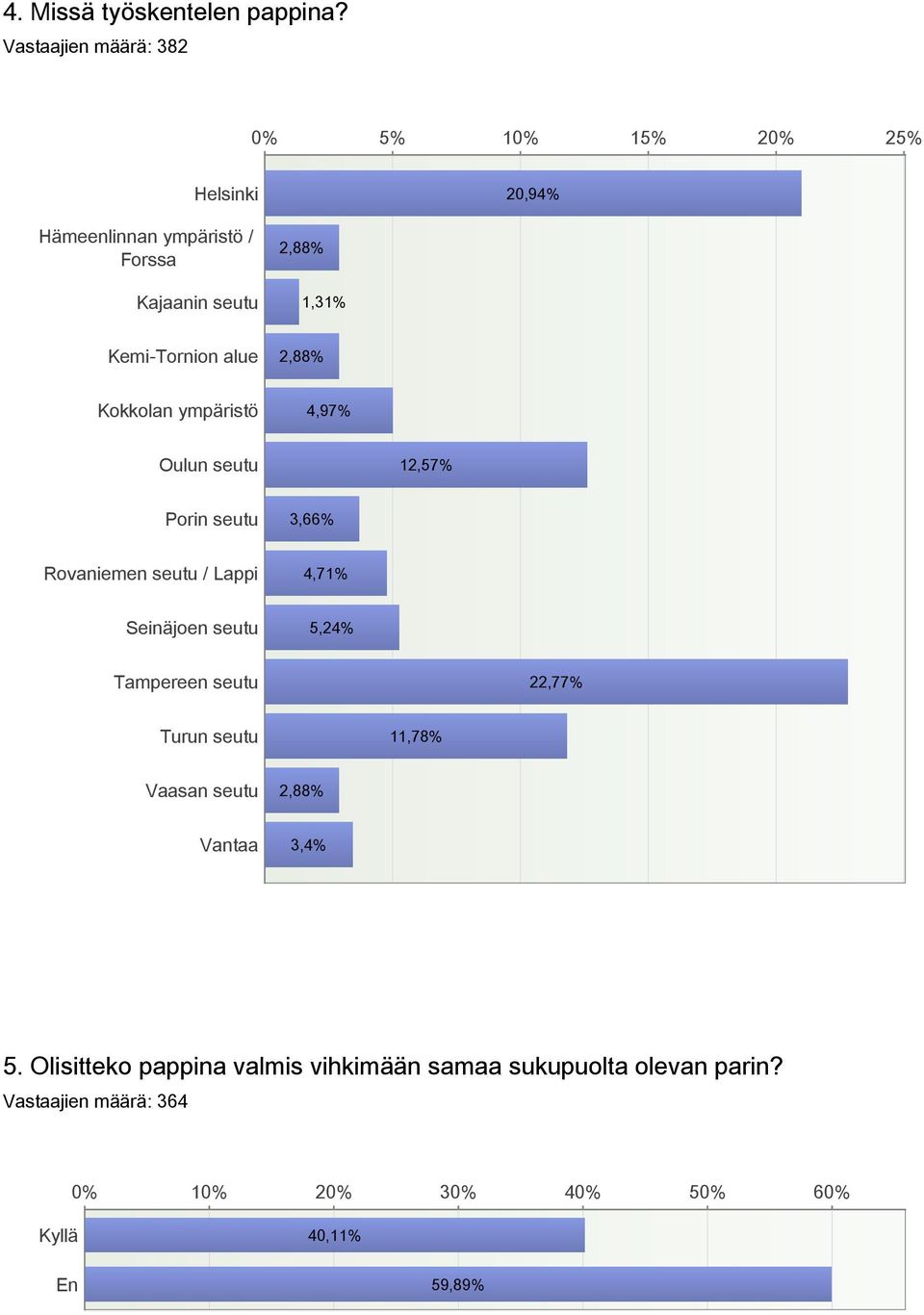 KemiTornion alue 2,88% Kokkolan ympäristö 4,97% Oulun seutu 12,57% Porin seutu 3,66% Rovaniemen seutu / Lappi 4,71% Seinäjoen