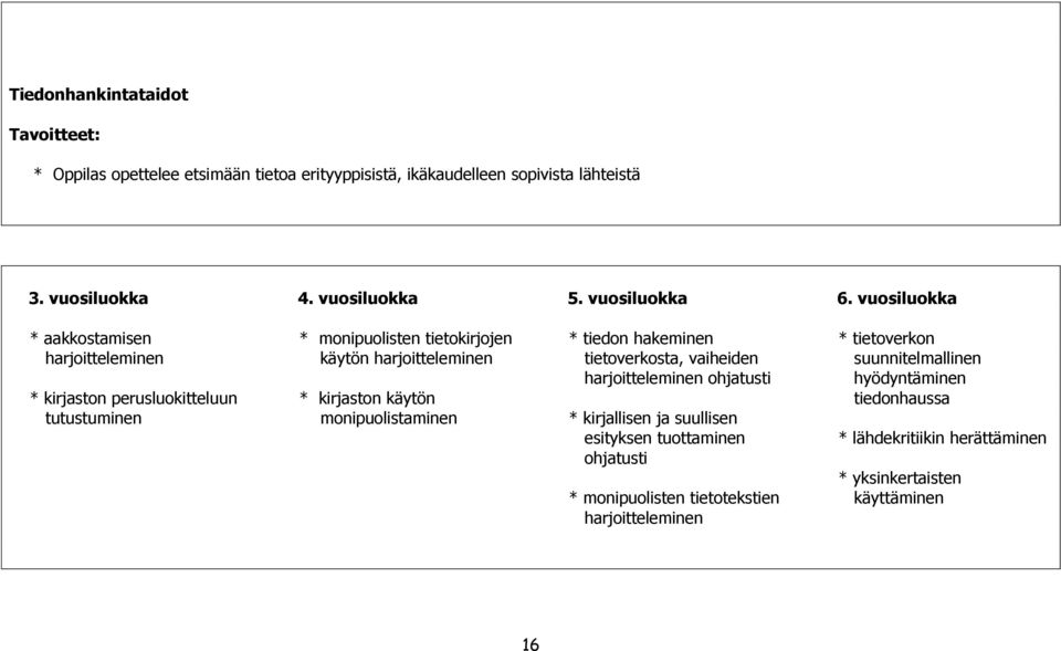 suunnitelmallinen harjoitteleminen ohjatusti hyödyntäminen * kirjaston perusluokitteluun * kirjaston käytön tiedonhaussa tutustuminen monipuolistaminen *