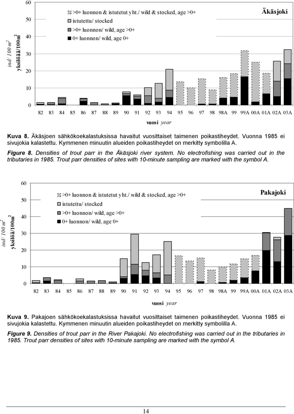 98A 99 99A 00A 01A 02A 03A vuosi year Kuva 8. Äkäsjoen sähkökoekalastuksissa havaitut vuosittaiset taimenen poikastiheydet. Vuonna 1985 ei sivujokia kalastettu.