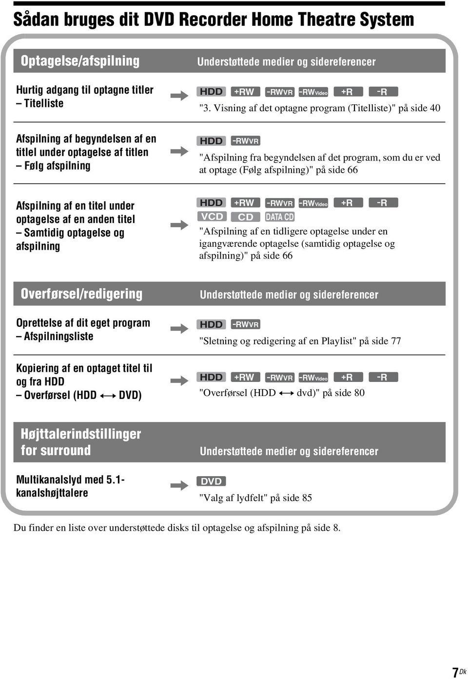 er ved at optage (Følg afspilning)" på side 66 Afspilning af en titel under optagelse af en anden titel Samtidig optagelse og afspilning HDD +RW -RWVR -RWVideo +R -R VCD CD DATA CD, "Afspilning af en