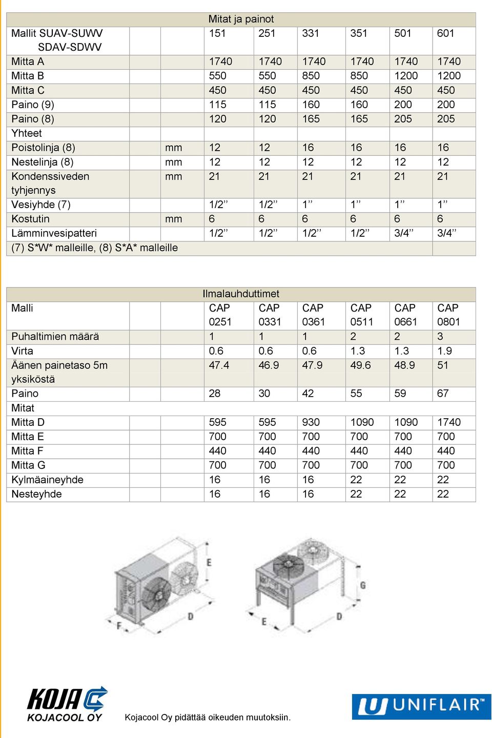 Kostutin mm 6 6 6 6 6 6 Lämminvesipatteri 1/2 1/2 1/2 1/2 3/4 3/4 (7) S*W* malleille, (8) S*A* malleille Ilmalauhduttimet Malli 0251 0331 0361 0511 0661 0801 Puhaltimien määrä 1 1 1 2 2 3 Virta 0.6 0.