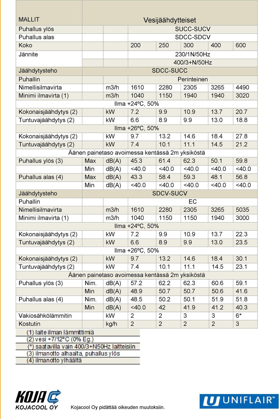 4 27.8 Tuntuvajäähdytys (2) kw 7.4 10.1 11.1 14.5 21.2 Äänen painetaso avoimessa kentässä 2m yksiköstä Puhallus ylös (3) Max db(a) 45.3 61.4 62.3 50.1 59.8 Min db(a) <40.0 <40.