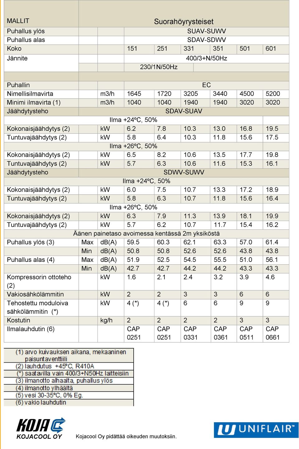 5 8.2 10.6 13.5 17.7 19.8 Tuntuvajäähdytys (2) kw 5.7 6.3 10.6 11.6 15.3 16.1 SDWV-SUWV Kokonaisjäähdytys (2) kw 6.0 7.5 10.7 13.3 17.2 18.9 Tuntuvajäähdytys (2) kw 5.8 6.3 10.7 11.8 15.6 16.