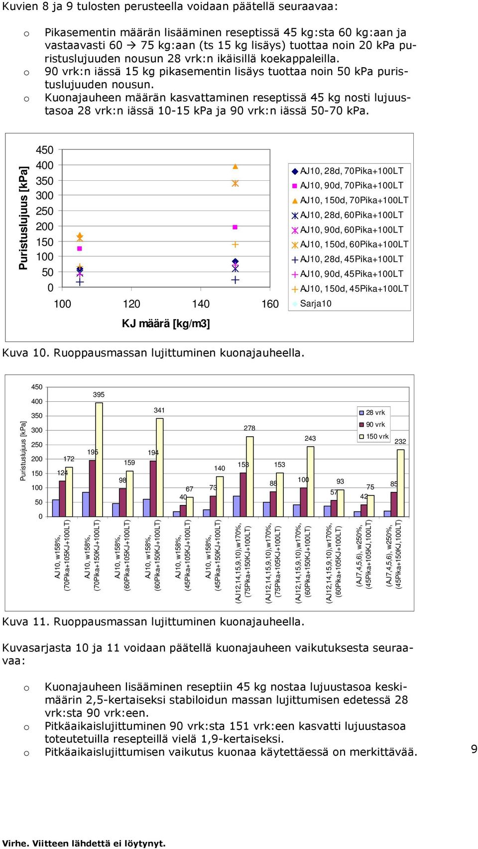 Kunajauheen määrän kasvattaminen reseptissä 45 kg nsti lujuustasa 28 vrk:n iässä 1-15 kpa ja 9 vrk:n iässä 5-7 kpa.