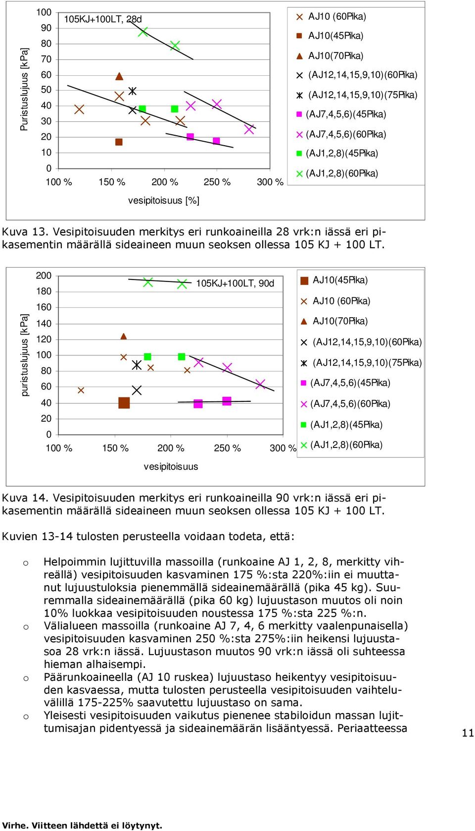 puristuslujuus [kpa] 2 18 15KJ+1LT, 9d 16 14 12 1 8 6 4 2 1 % 15 % 2 % 25 % 3 % vesipitisuus AJ1(45Pika) AJ1 (6Pika) AJ1(7Pika) (AJ12,14,15,9,1)(6Pika) (AJ12,14,15,9,1)(75Pika) (AJ7,4,5,6)(45Pika)