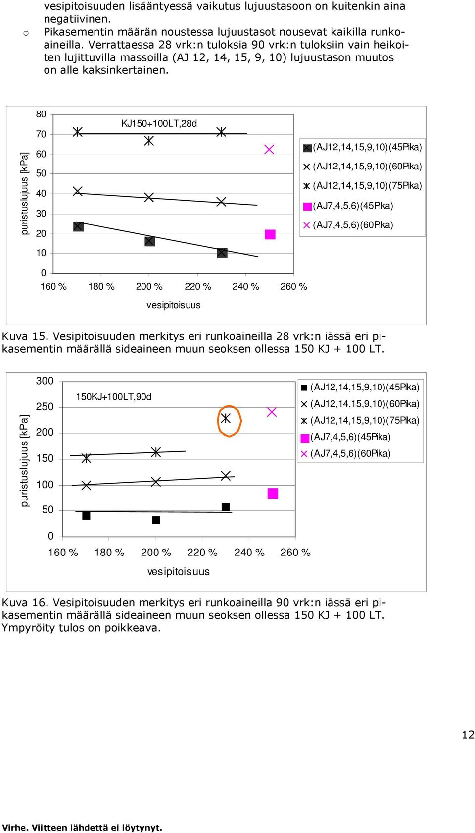 puristuslujuus [kpa] 8 7 6 5 4 3 2 KJ15+1LT,28d (AJ12,14,15,9,1)(45Pika) (AJ12,14,15,9,1)(6Pika) (AJ12,14,15,9,1)(75Pika) (AJ7,4,5,6)(45Pika) (AJ7,4,5,6)(6Pika) 1 16 % 18 % 2 % 22 % 24 % 26 %
