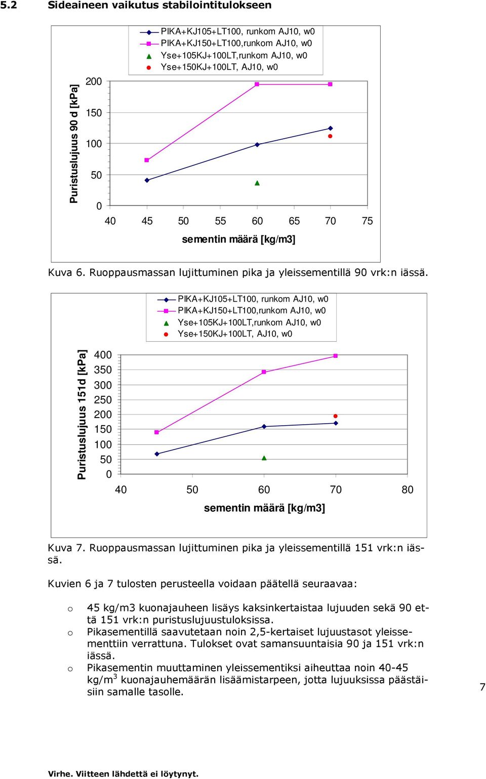 PIKA+KJ15+LT1, runkm AJ1, w PIKA+KJ15+LT1,runkm AJ1, w Yse+15KJ+1LT,runkm AJ1, w Yse+15KJ+1LT, AJ1, w Puristuslujuus 151d [kpa] 4 35 3 25 2 15 1 5 4 5 6 7 8 sementin määrä [kg/m3] Kuva 7.