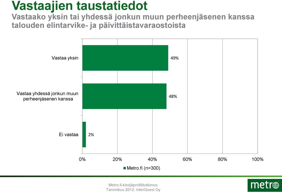 päivittäistavaraostoista Vastaa yksin 49% Vastaa