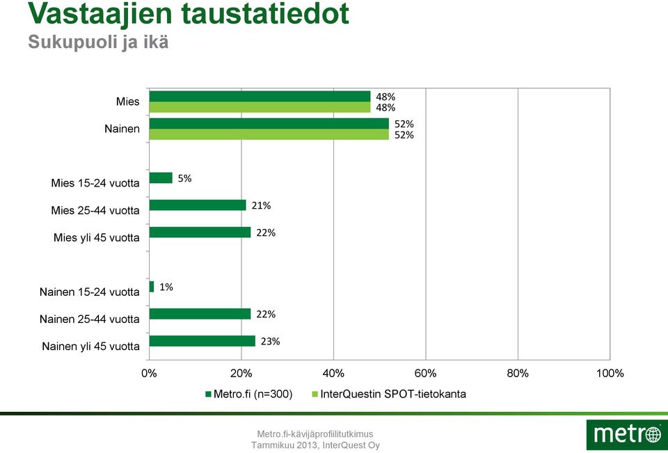 21% 22% Nainen 15-24 vuotta 1% Nainen 25-44 vuotta