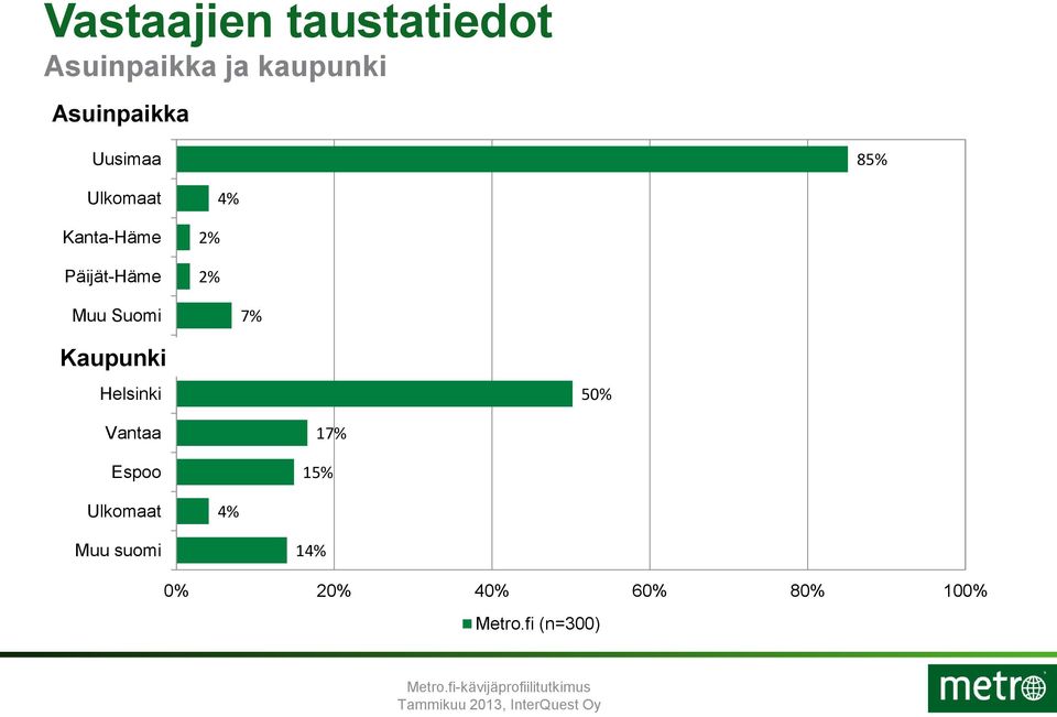 Päijät-Häme 2% 2% Muu Suomi 7%