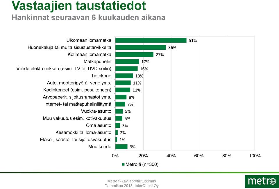 pesukoneen) Arvopaperit, sijoitusrahastot yms. Internet- tai matkapuhelinliittymä Vuokra-asunto Muu vakuutus esim.