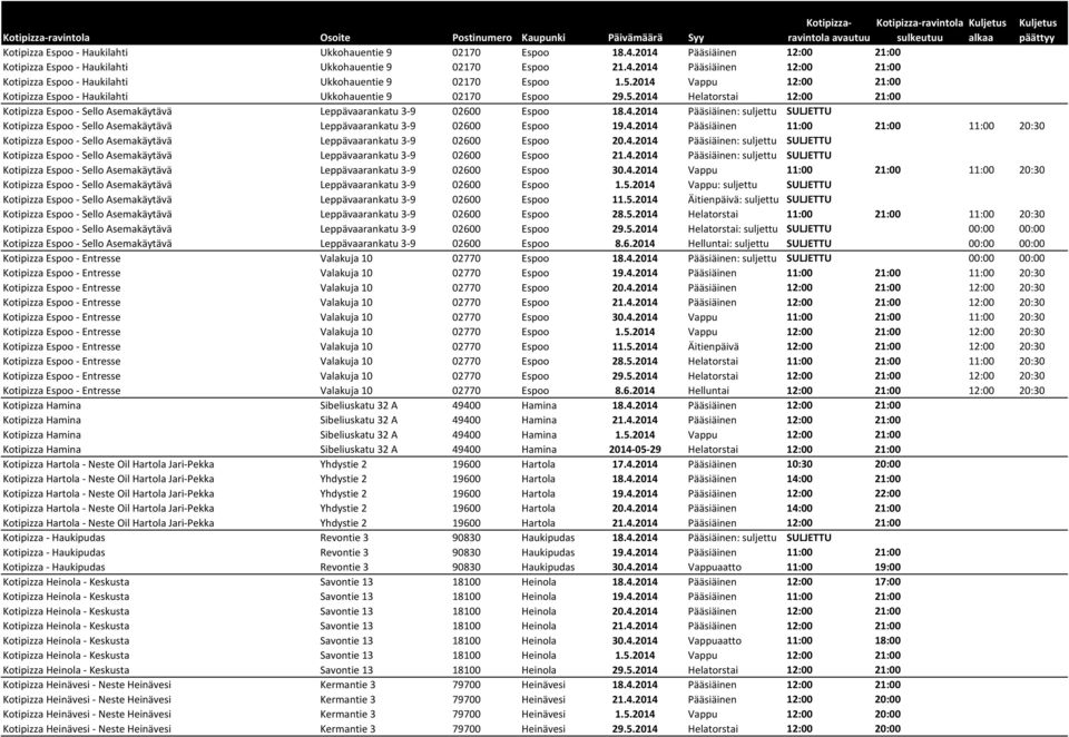 2014 Vappu 12:00 21:00 Kotipizza Espoo Haukilahti Ukkohauentie 9 02170 Espoo 29.5.2014 Helatorstai 12:00 21:00 Kotipizza Espoo Sello Asemakäytävä Leppävaarankatu 3 9 02600 Espoo 18.4.2014 Pääsiäinen: suljettu SULJETTU Kotipizza Espoo Sello Asemakäytävä Leppävaarankatu 3 9 02600 Espoo 19.