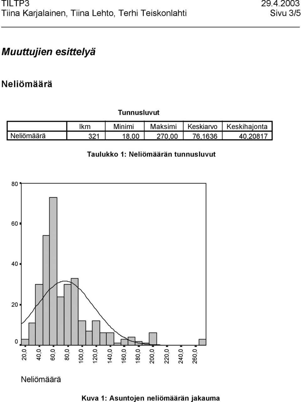 270,00 76,1636 40,20817 Taulukko 1: n tunnusluvut 80 60 40 20 0 20,0 40,0 60,0