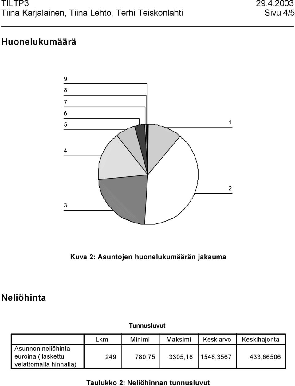 neliöhinta euroina ( laskettu velattomalla hinnalla) Lkm Minimi Maksimi Keskiarvo