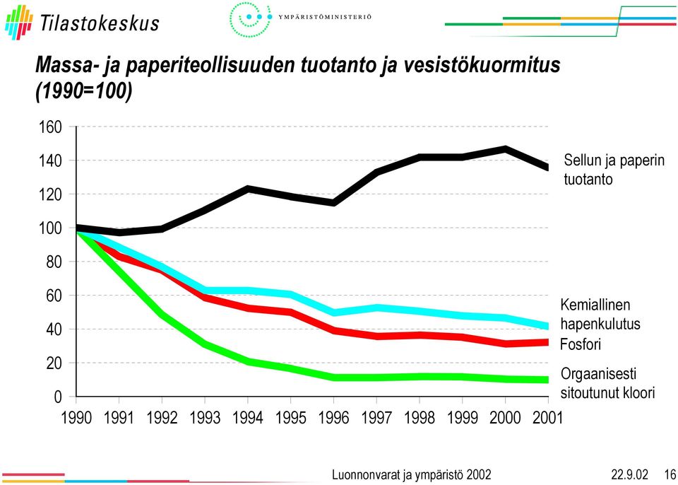 Kemiallinen 4 hapenkulutus Fosfori 2 Orgaanisesti